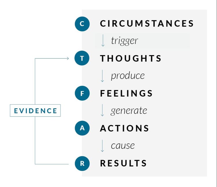 Self Coaching Model