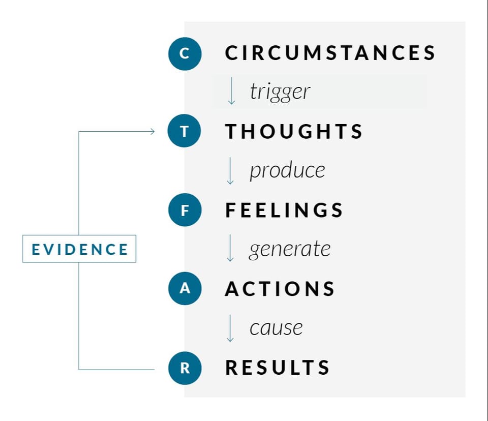 Self Coaching Model