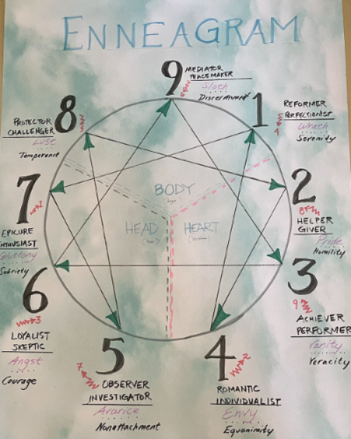 Enneagram Types